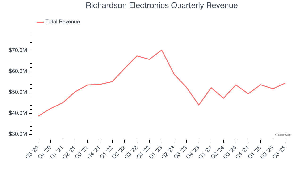 Richardson Electronics Quarterly Revenue