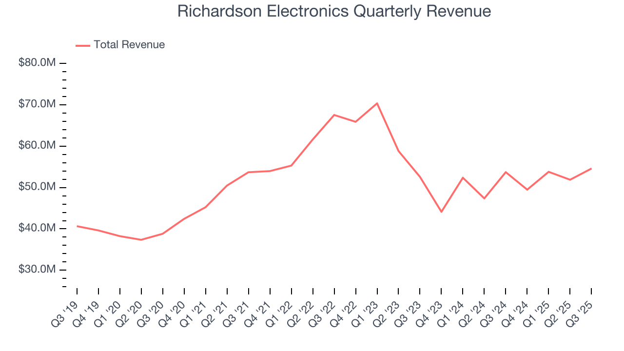 Richardson Electronics Quarterly Revenue