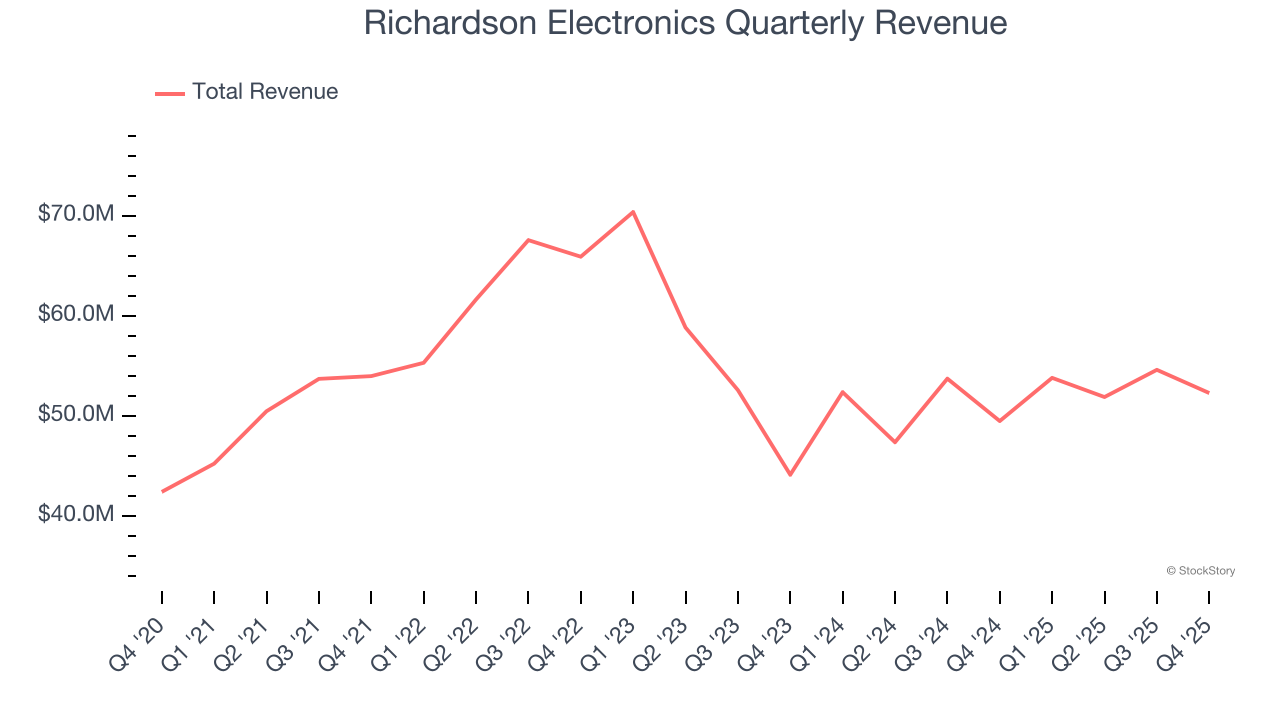 Richardson Electronics Quarterly Revenue