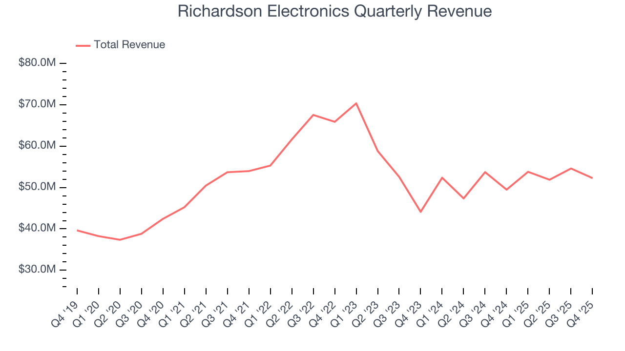 Richardson Electronics Quarterly Revenue