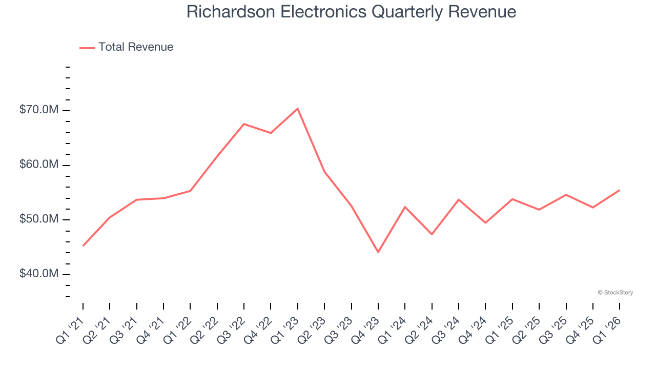 Richardson Electronics Quarterly Revenue