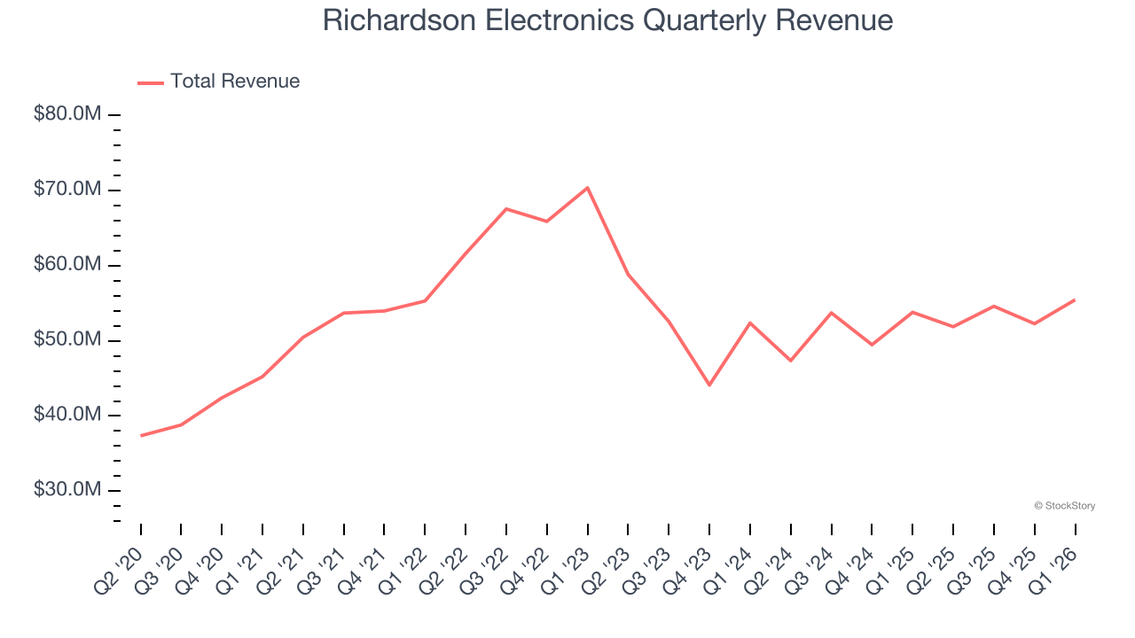 Richardson Electronics Quarterly Revenue