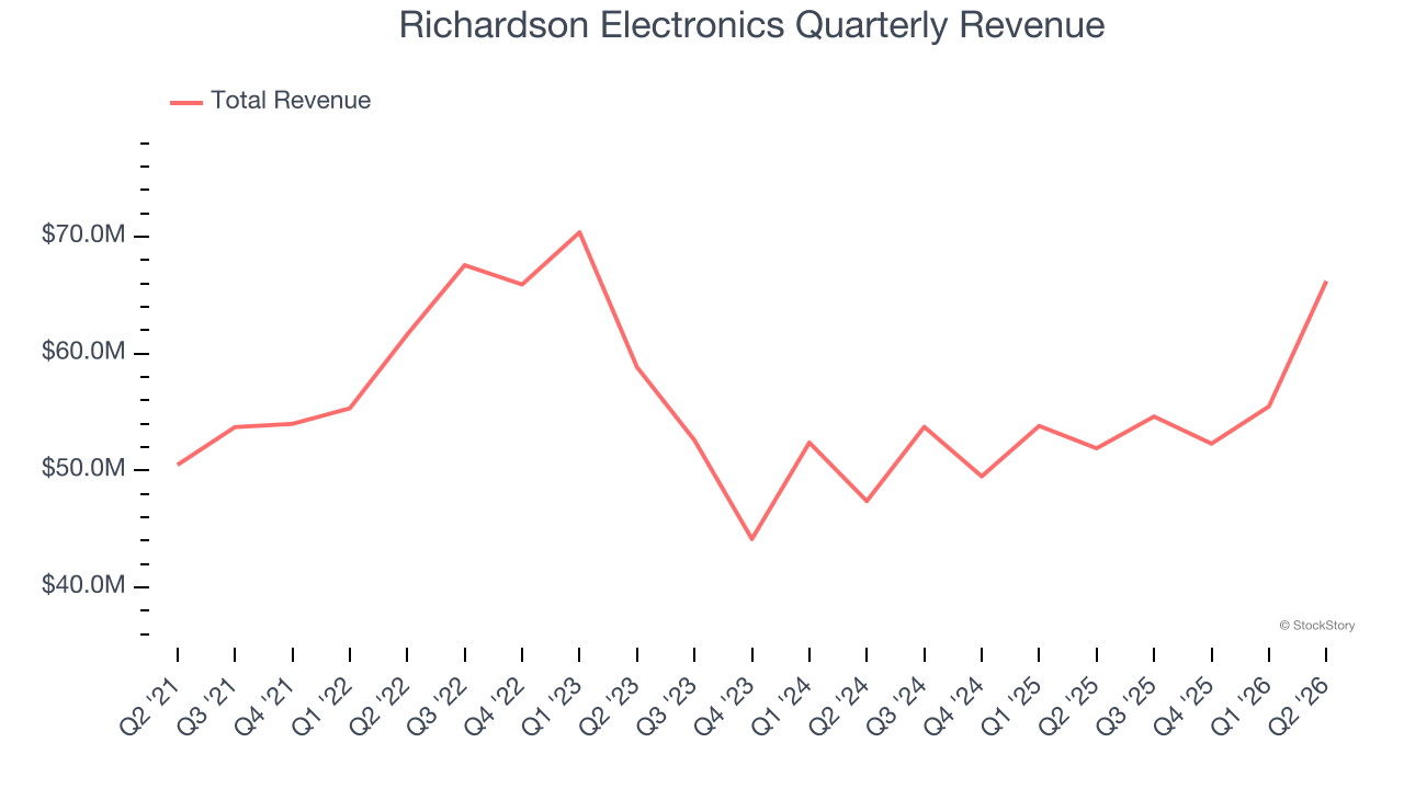 Richardson Electronics Quarterly Revenue