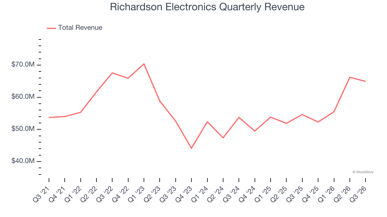 Richardson Electronics Quarterly Revenue