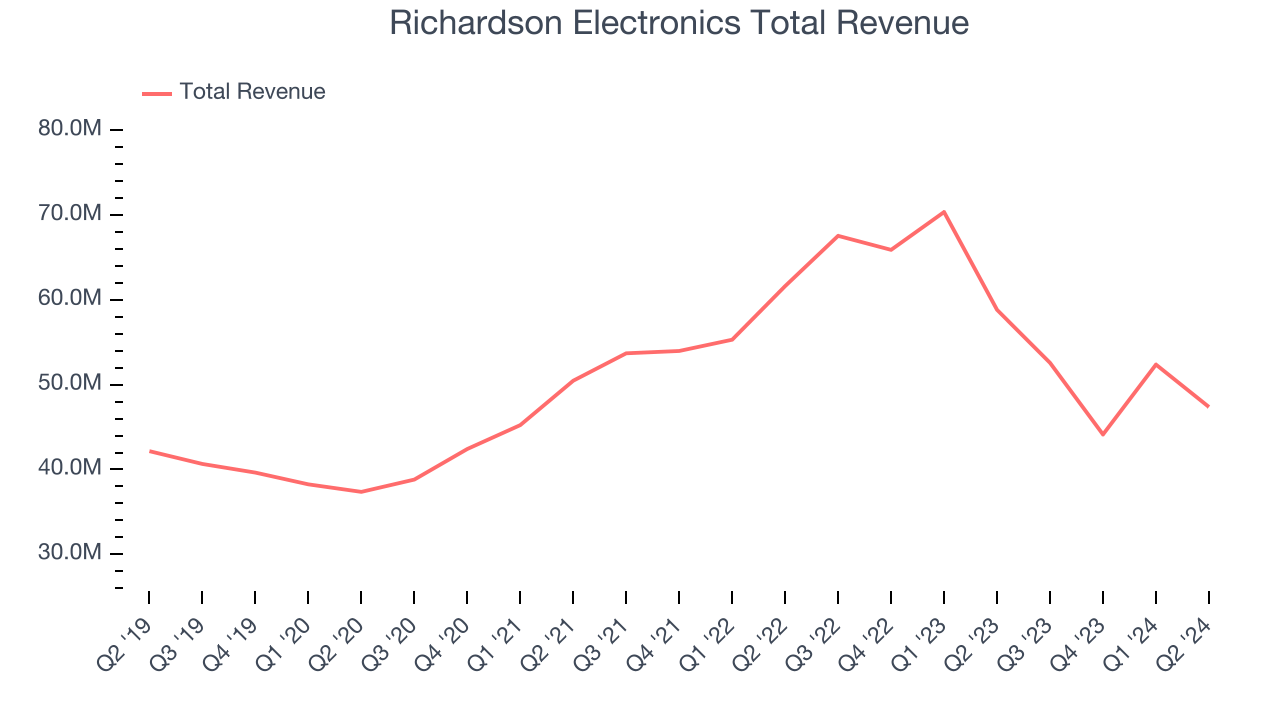 Richardson Electronics Total Revenue