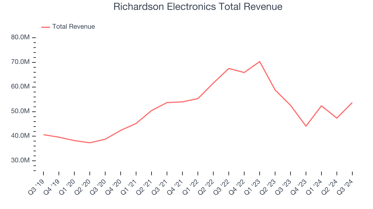 Richardson Electronics Total Revenue