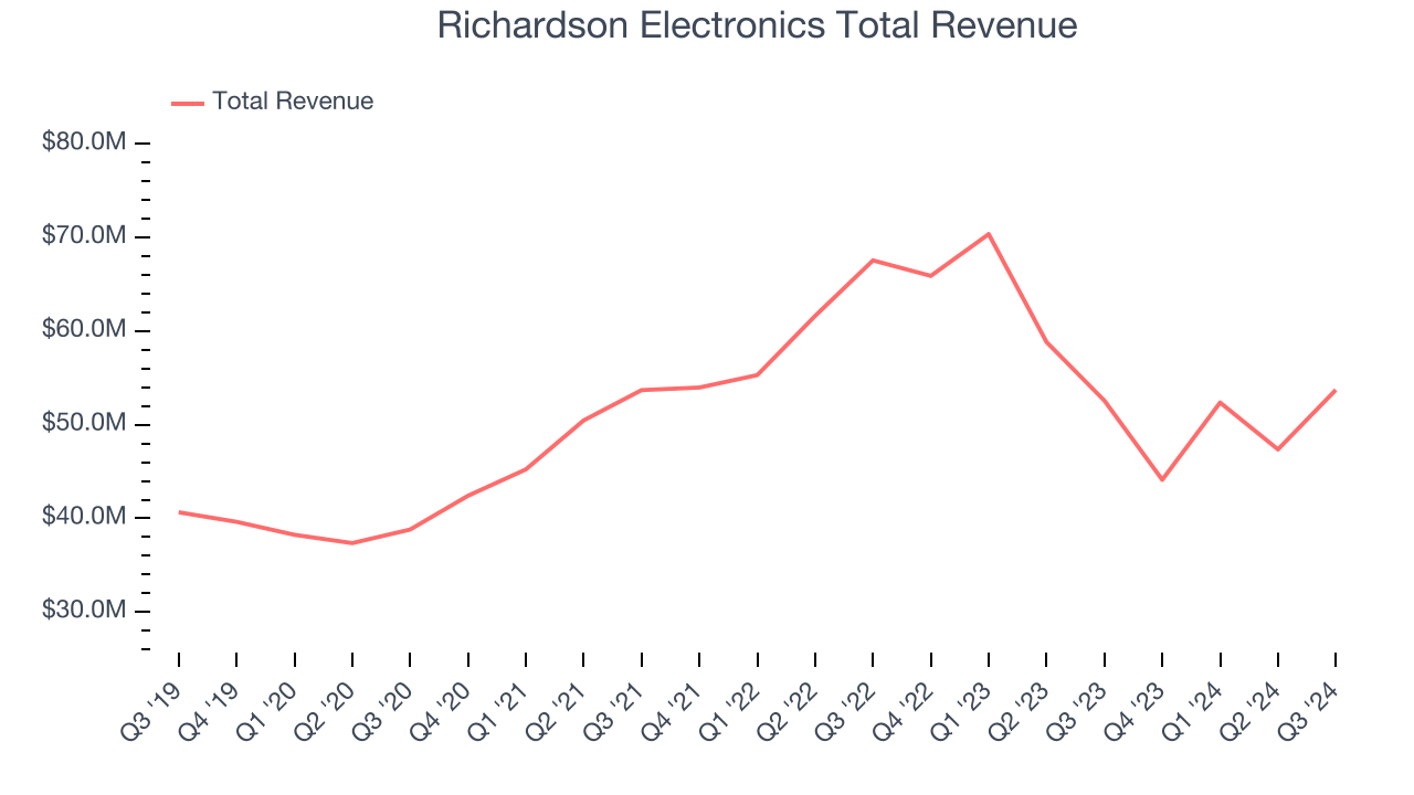 Richardson Electronics Total Revenue