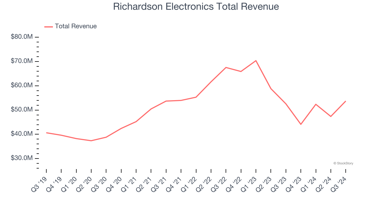 Richardson Electronics Total Revenue