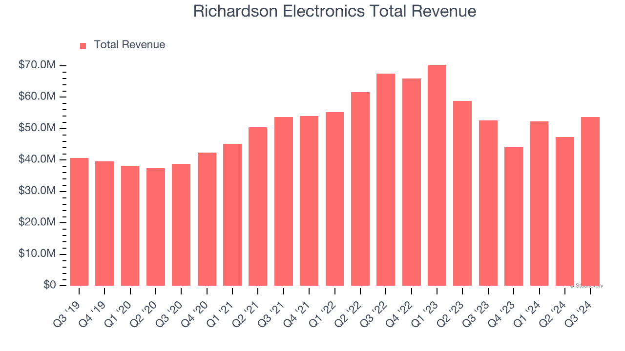 Richardson Electronics Total Revenue