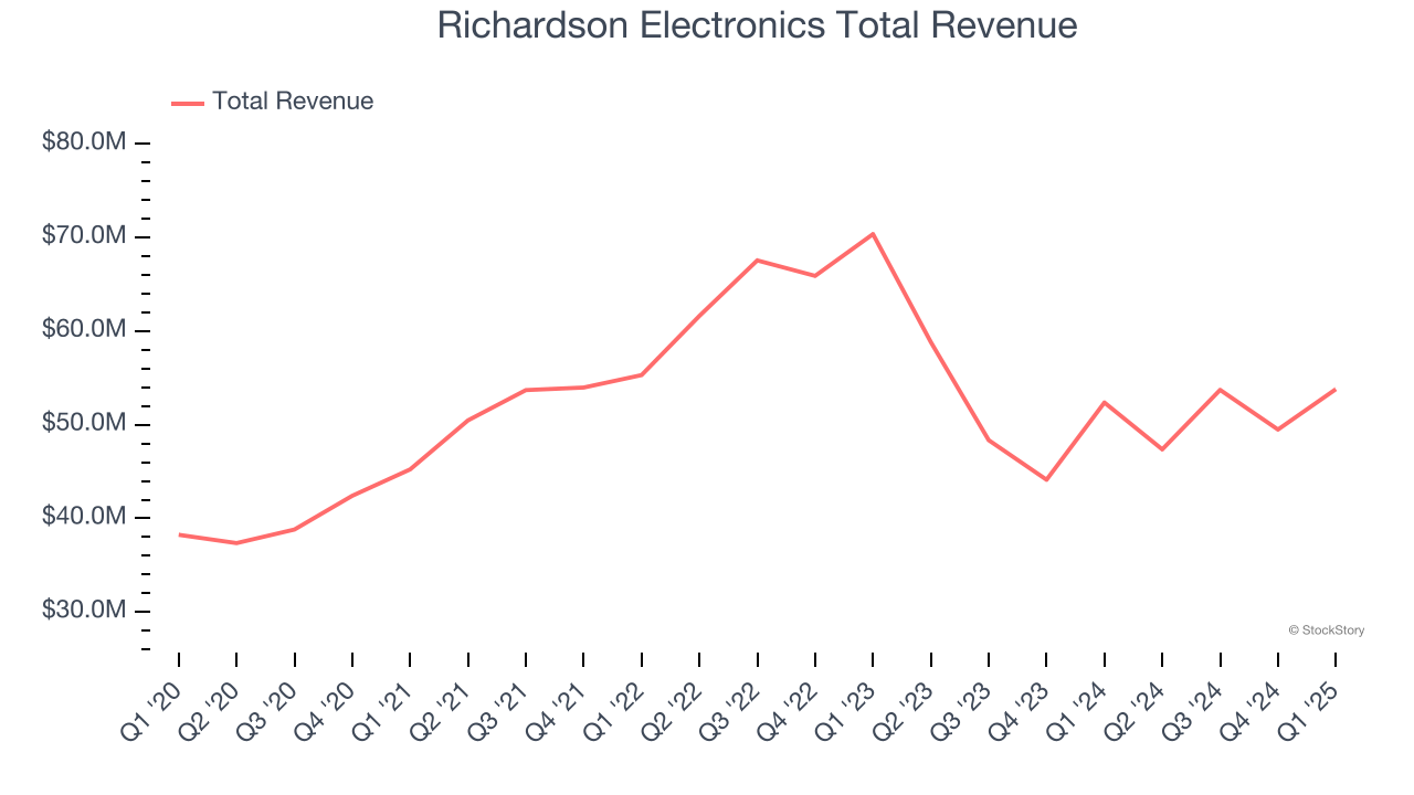 Richardson Electronics Total Revenue