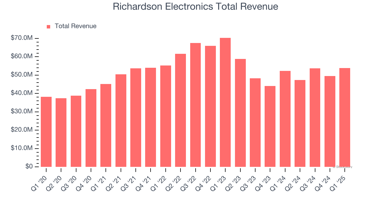 Richardson Electronics Total Revenue