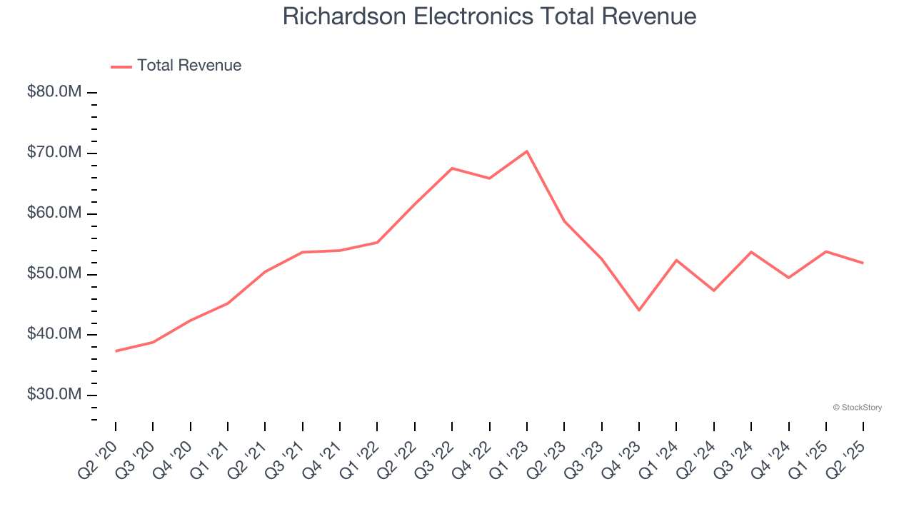 Richardson Electronics Total Revenue