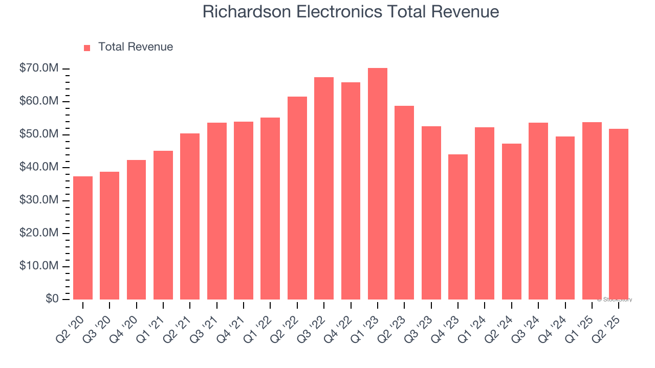 Richardson Electronics Total Revenue