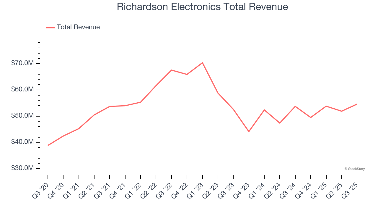 Richardson Electronics Total Revenue