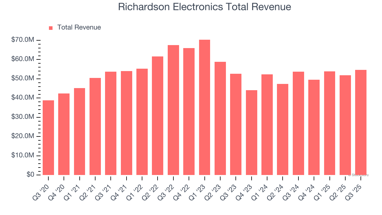 Richardson Electronics Total Revenue