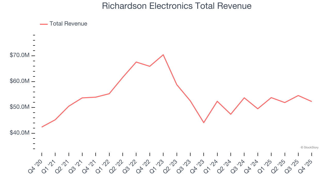 Richardson Electronics Total Revenue