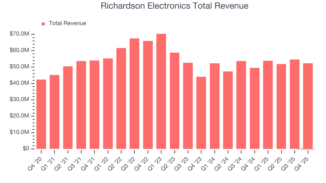 Richardson Electronics Total Revenue