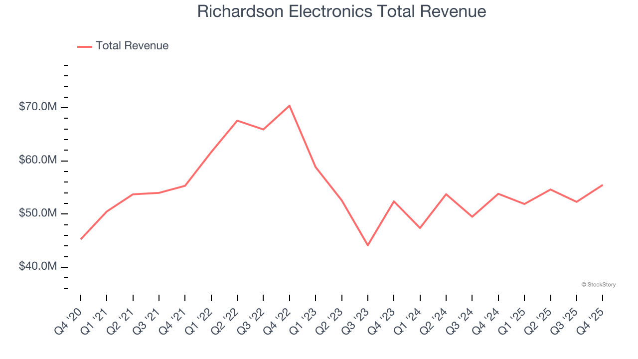 Richardson Electronics Total Revenue