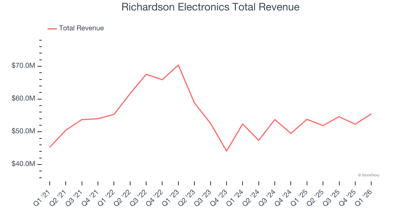 Richardson Electronics Total Revenue