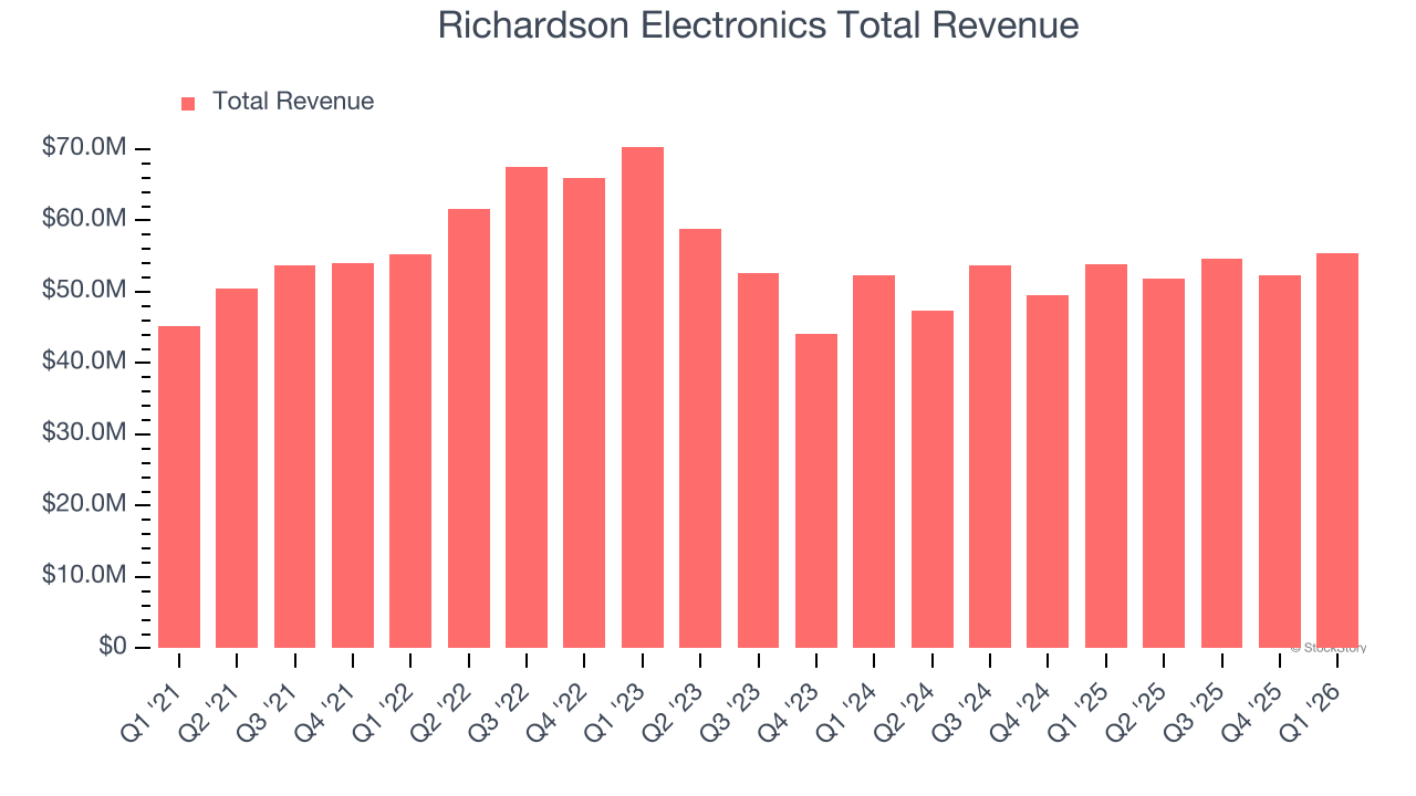 Richardson Electronics Total Revenue