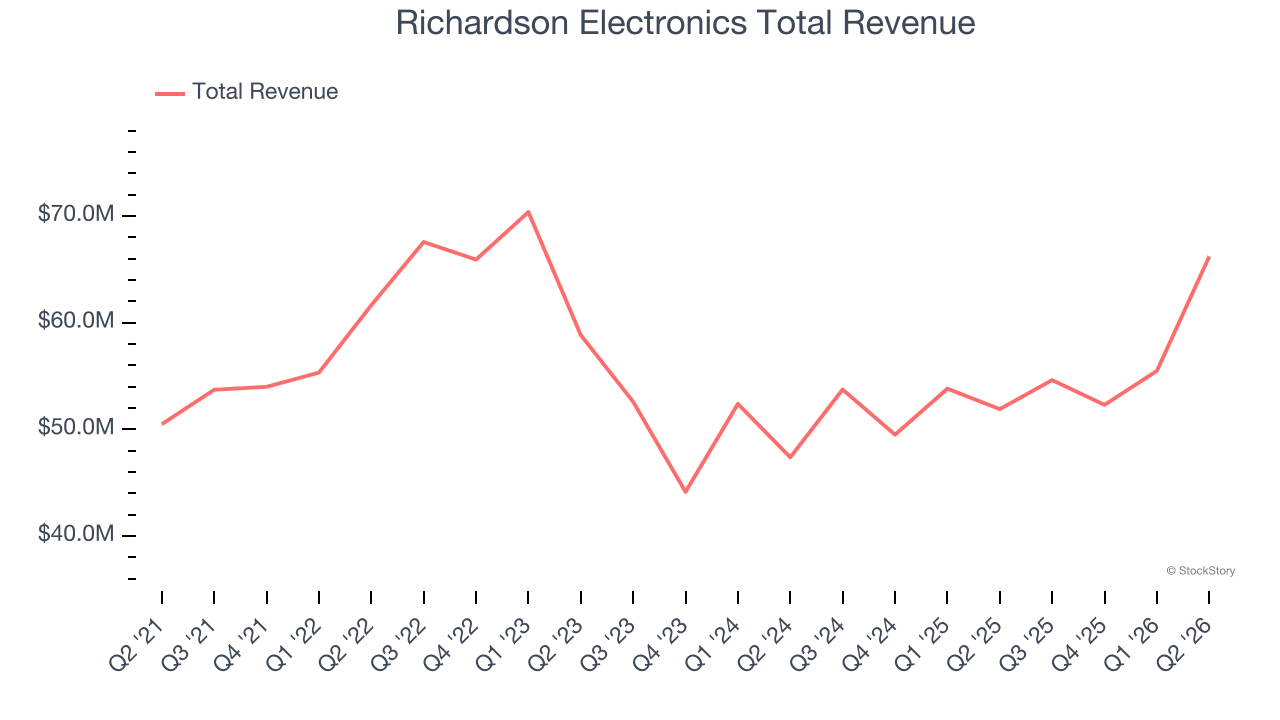 Richardson Electronics Total Revenue