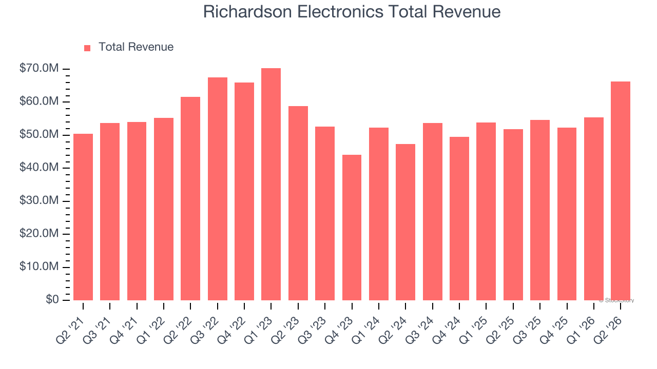 Richardson Electronics Total Revenue