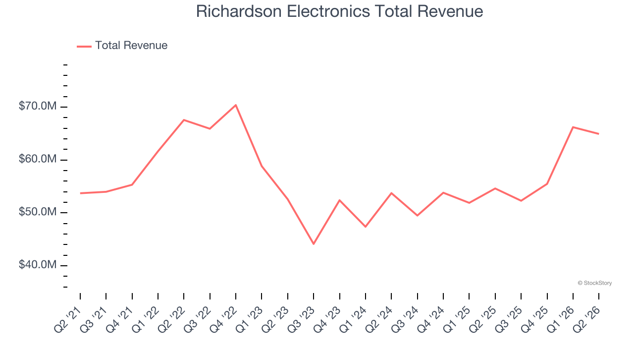 Richardson Electronics Total Revenue