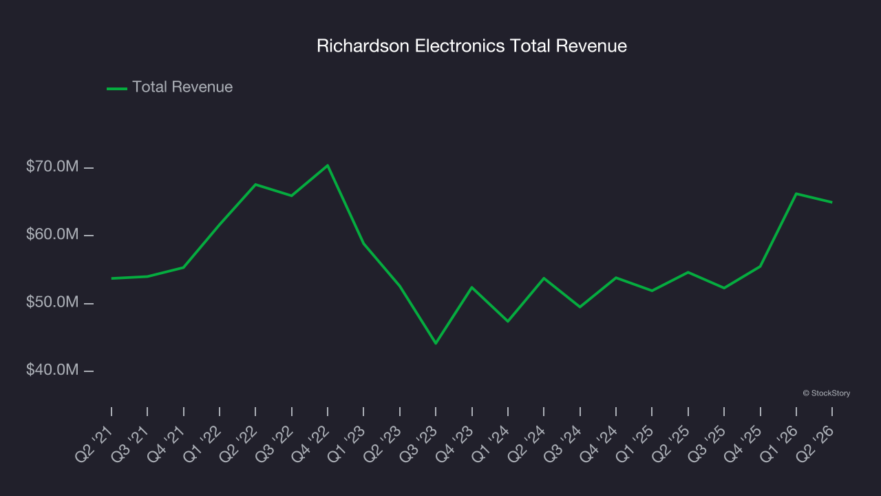 Richardson Electronics Total Revenue