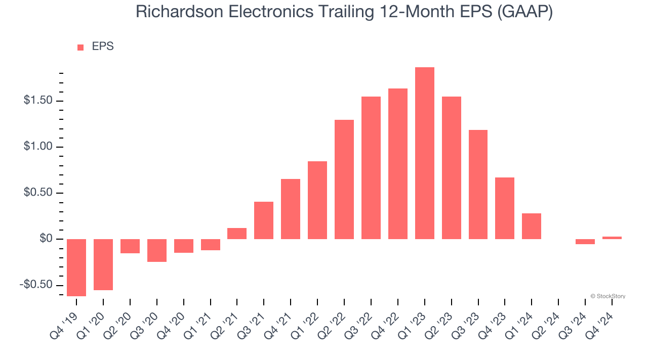 Richardson Electronics Trailing 12-Month EPS (GAAP)