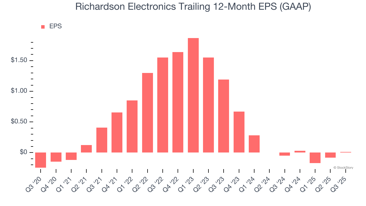 Richardson Electronics Trailing 12-Month EPS (GAAP)
