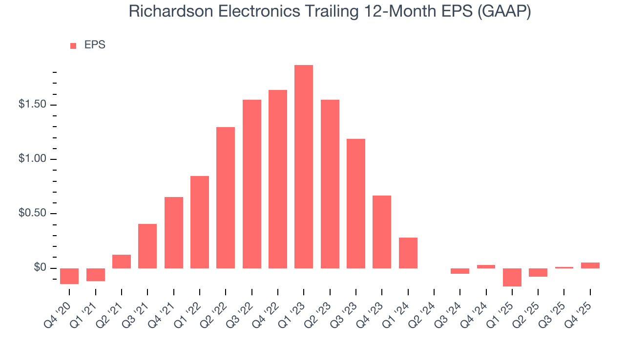 Richardson Electronics Trailing 12-Month EPS (GAAP)