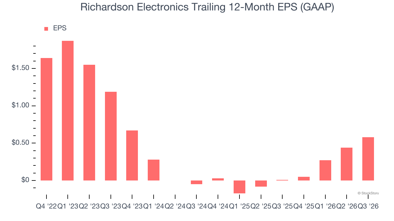 Richardson Electronics Trailing 12-Month EPS (GAAP)