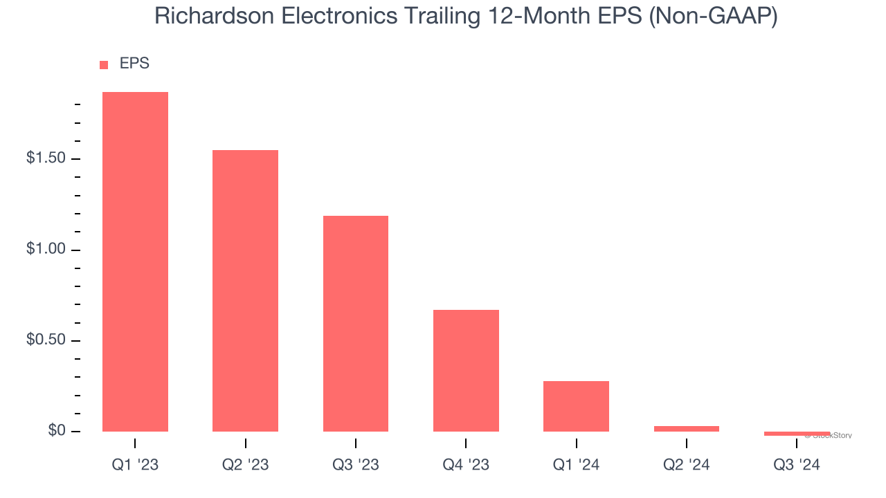 Richardson Electronics Trailing 12-Month EPS (Non-GAAP)