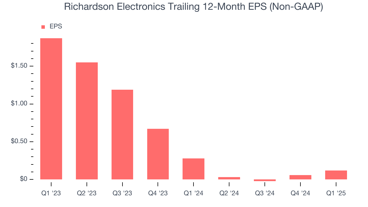 Richardson Electronics Trailing 12-Month EPS (Non-GAAP)