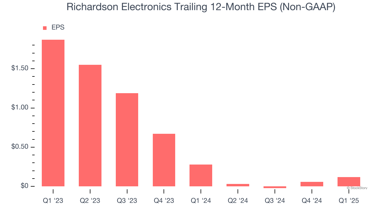Richardson Electronics Trailing 12-Month EPS (Non-GAAP)