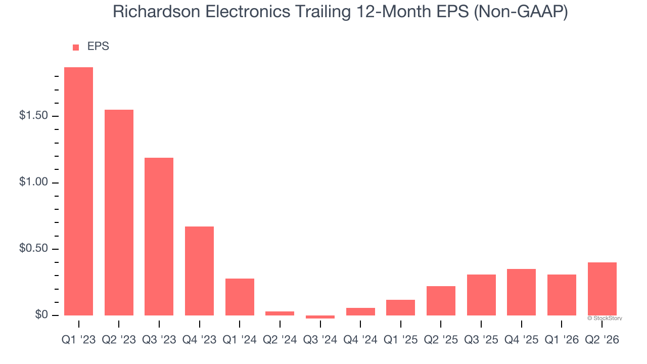 Richardson Electronics Trailing 12-Month EPS (Non-GAAP)