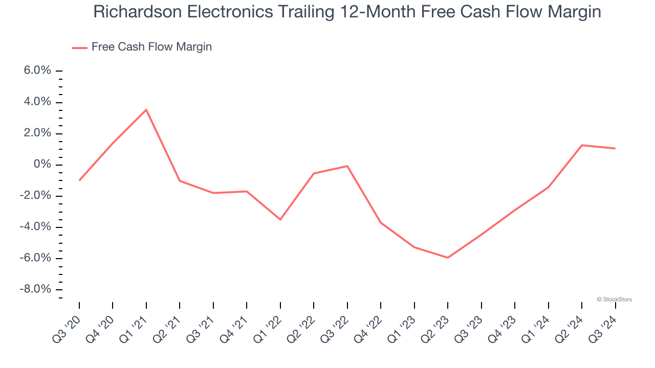 Richardson Electronics Trailing 12-Month Free Cash Flow Margin