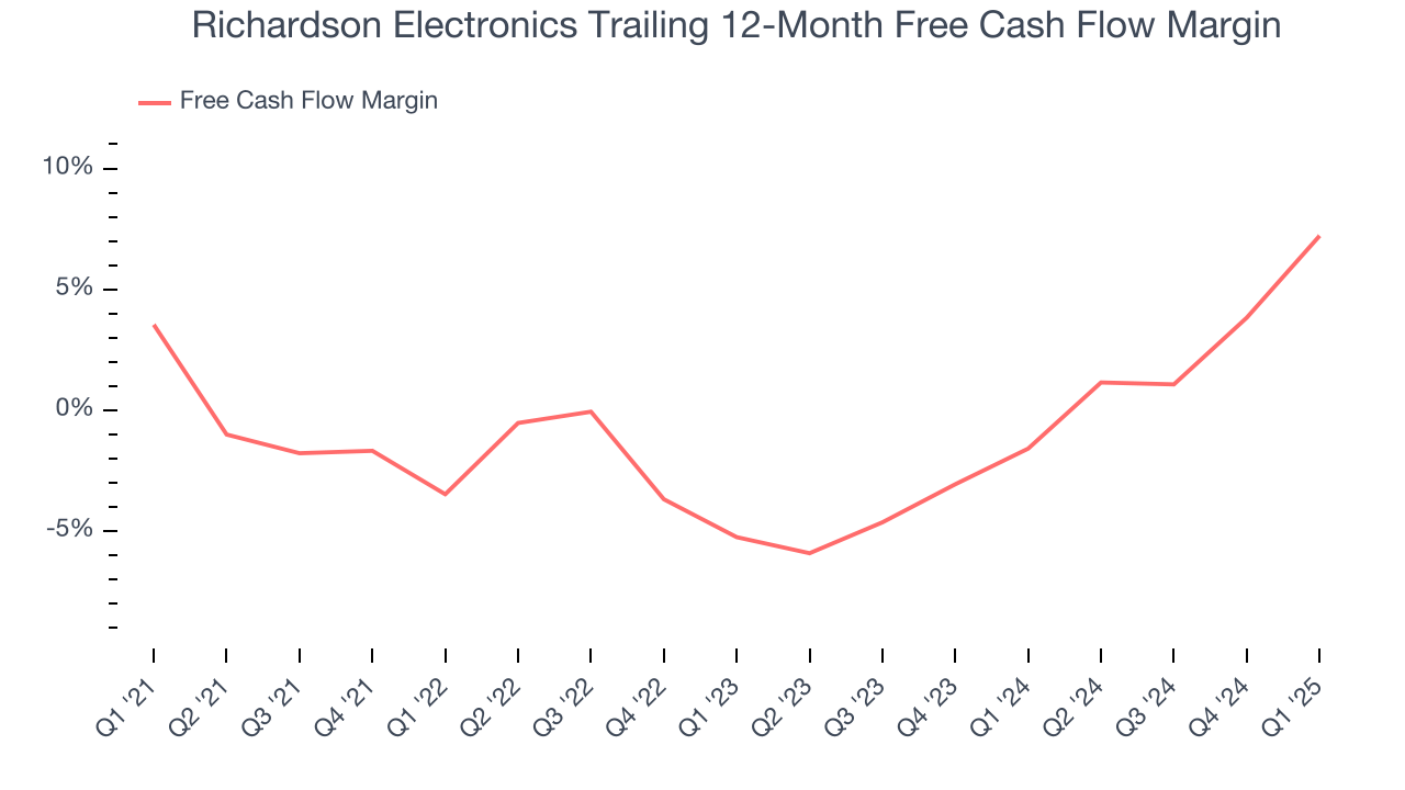 Richardson Electronics Trailing 12-Month Free Cash Flow Margin