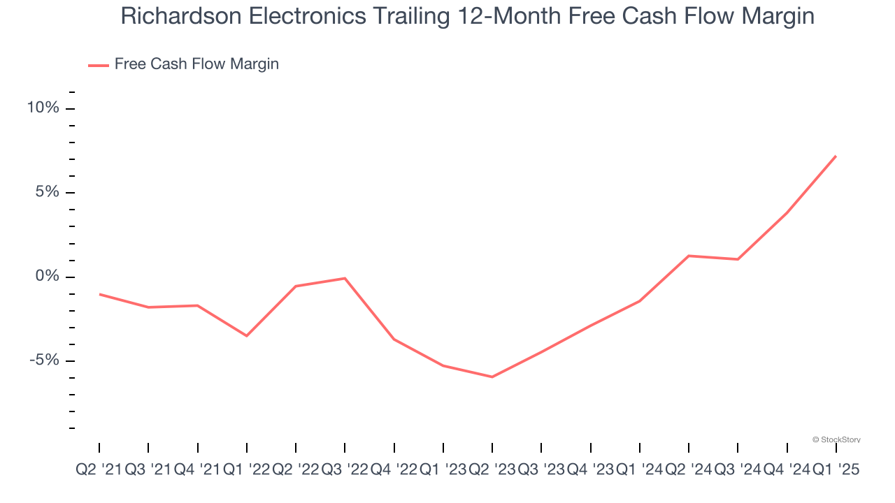 Richardson Electronics Trailing 12-Month Free Cash Flow Margin