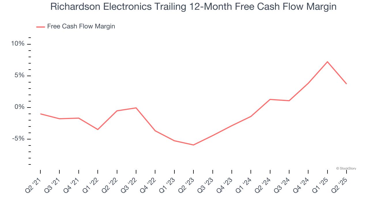 Richardson Electronics Trailing 12-Month Free Cash Flow Margin