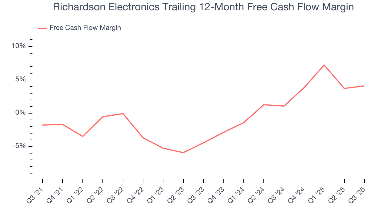 Richardson Electronics Trailing 12-Month Free Cash Flow Margin