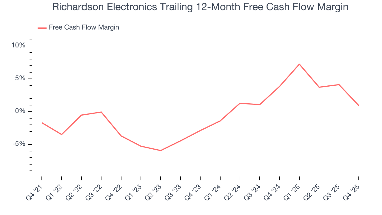 Richardson Electronics Trailing 12-Month Free Cash Flow Margin