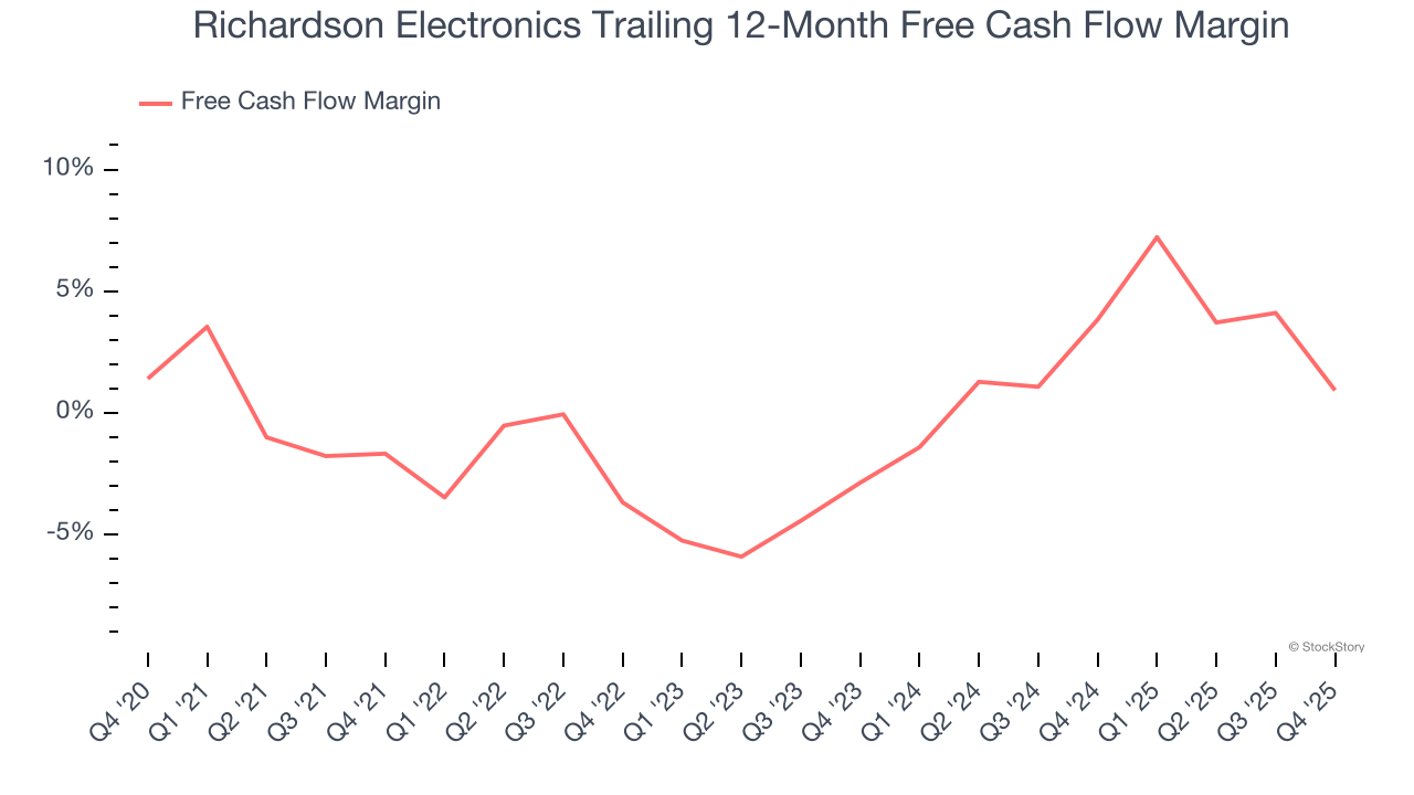 Richardson Electronics Trailing 12-Month Free Cash Flow Margin