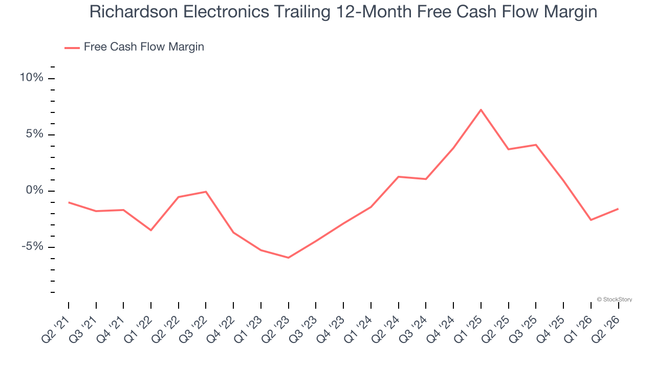 Richardson Electronics Trailing 12-Month Free Cash Flow Margin