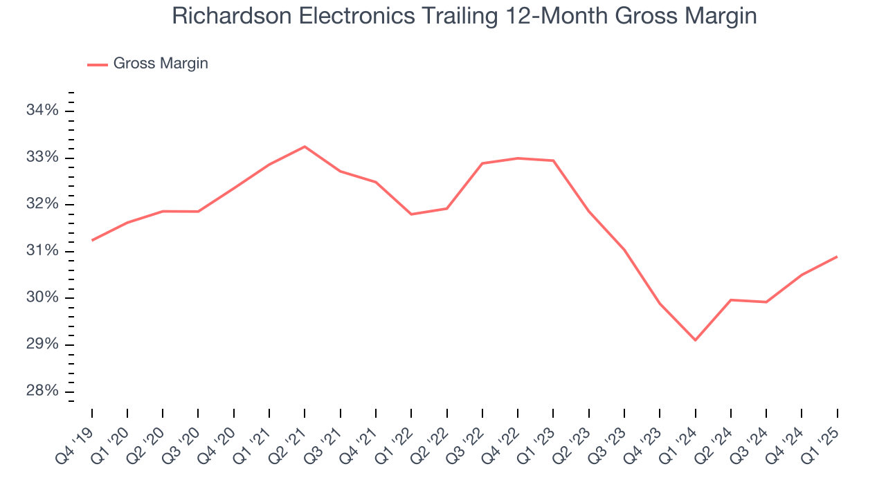 Richardson Electronics Trailing 12-Month Gross Margin