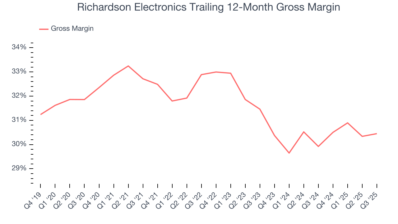 Richardson Electronics Trailing 12-Month Gross Margin