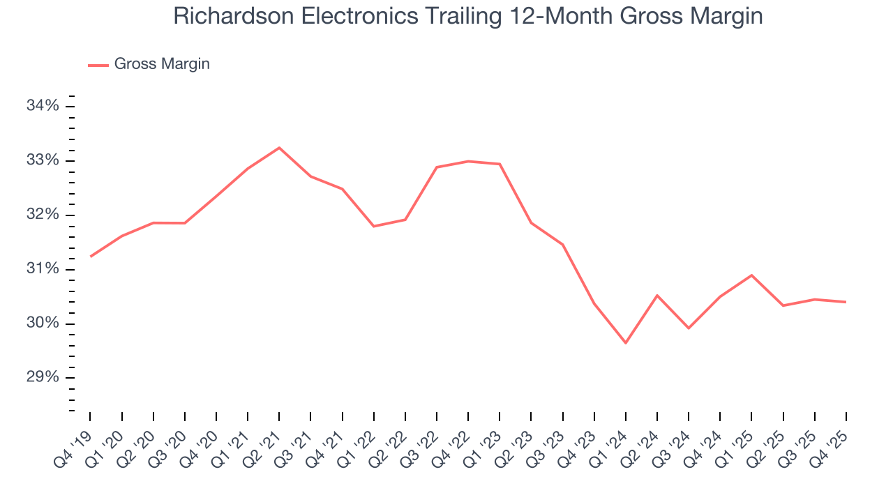 Richardson Electronics Trailing 12-Month Gross Margin
