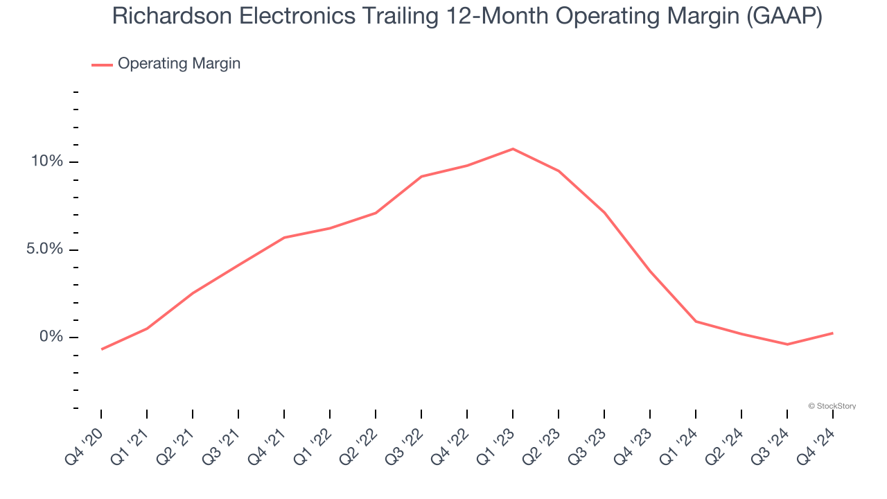 Richardson Electronics Trailing 12-Month Operating Margin (GAAP)