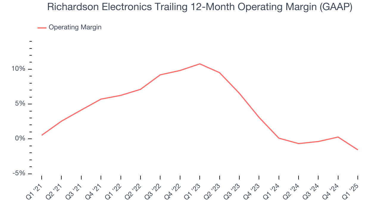 Richardson Electronics Trailing 12-Month Operating Margin (GAAP)