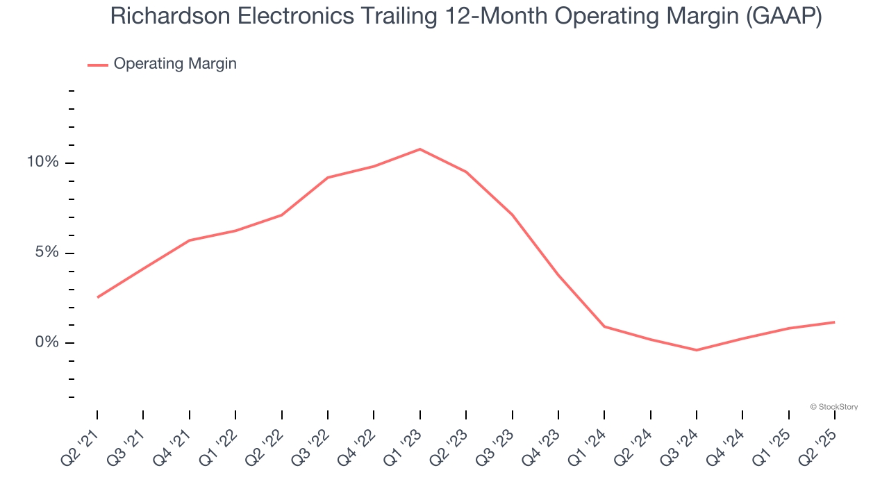 Richardson Electronics Trailing 12-Month Operating Margin (GAAP)